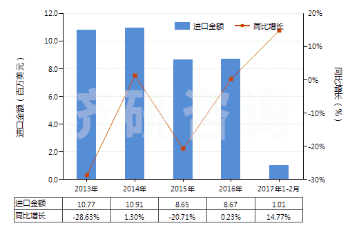 2013-2017年2月中國(guó)合成纖維長(zhǎng)絲＜85％與棉混紡色織布(HS54078300)進(jìn)口總額及增速統(tǒng)計(jì)